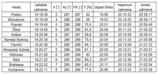 Slovensko tabulka